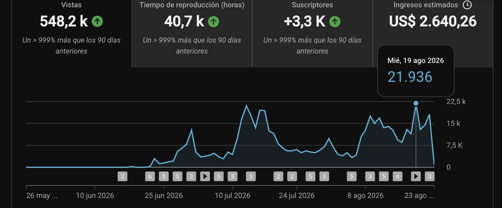 Captura de YouTube Analytics del canal del invitado (canal sin identificar)